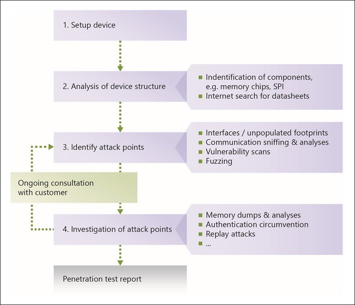 Penetration testing: The acid test for cybersecurity
